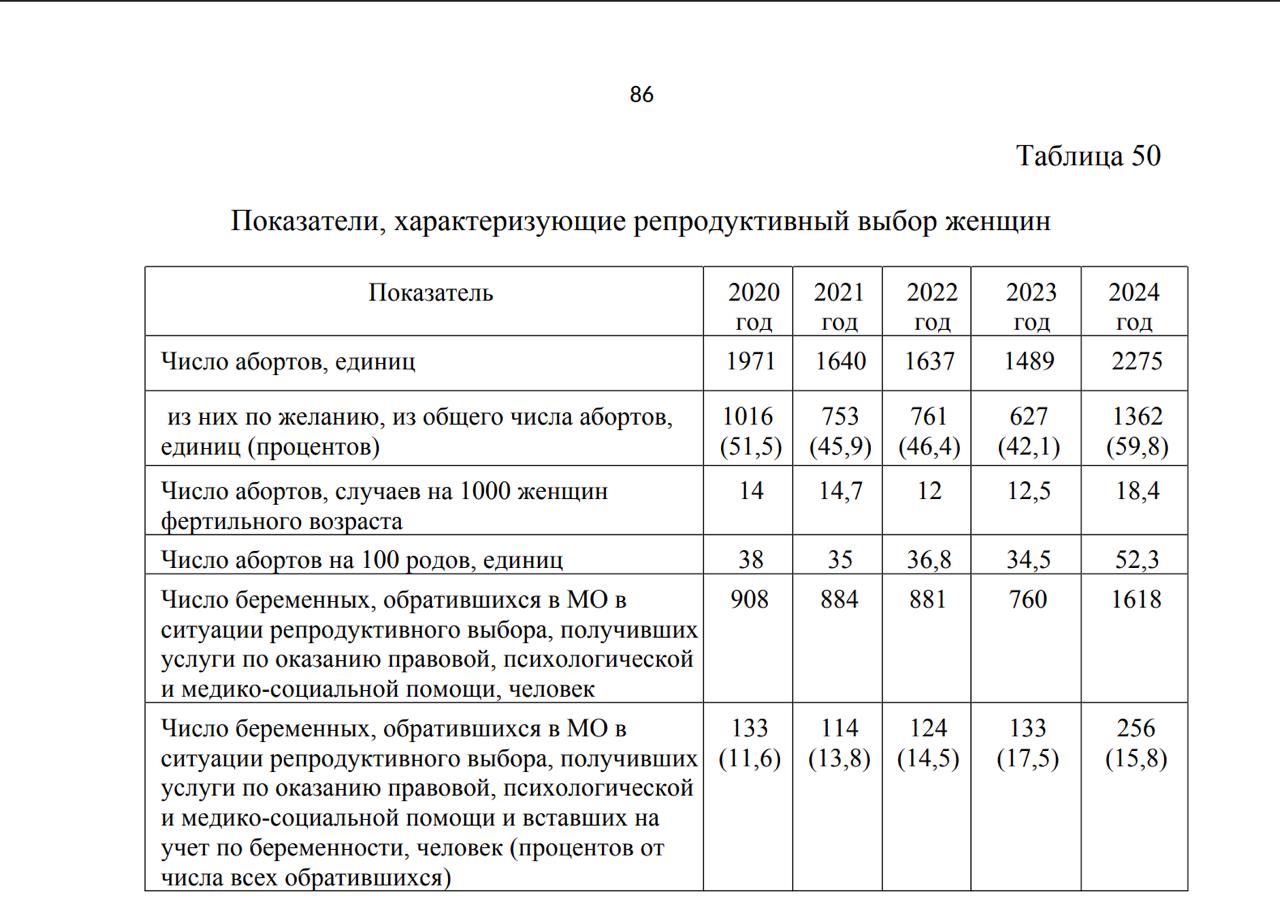В Карелии почти половина медучреждений с лицензией на аборты фактически не проводят эту процедуру Из 18 организаций реальную помощь оказывают только 10 следует из данных региональной программы Охрана материнства и детства Причины в районных больницах не хватает акушеров гинекологов где то нет нужных препаратов и коек а в Республиканской больнице в Петрозаводске отказывают из за высокой плановой нагрузки Для многих женщин особенно из районов выбор резко сужается Из доступных вариантов есть частная клиника При этом за прошлый год в республике сделали 2275 абортов из которых по желанию 1362 5 5 5  Прислать новость