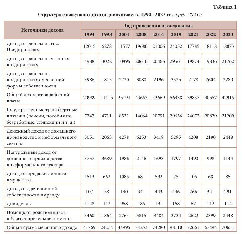 Рост доходов в 2023 году всего лишь компенсировал провал в благосостоянии за 2022 год Это показано в материалах свежего Вестника Российского мониторинга экономического положения и здоровья населения НИУ ВШЭ 2025 Данные в таблице приведены в неизменных рублях 2023 года т е с учётом инфляции Средний доход домохозяйства по итогам 2023 года составил 70 654 рубля Это было существенно ниже чем в 2019 м 98 110 рублей или на треть Доходы домохозяйств в 2023 году были даже ниже чем в 2008 году 74 253 Да доходы продолжали расти в 2024 25 годах но можно с уверенностью сказать что доходы домохозяйств всё равно не достигли уровня 2019 года Возможно они только приблизились к тому уровню благосостояния что был у домохозяйств в 2014 году Потому совершенно непонятны сетования ряда экономистов и чиновников что доходы растут якобы очень сильно Нет они должны вырасти ещё на треть в реальном исчислении чтобы только возвратиться к уровню 2019 года