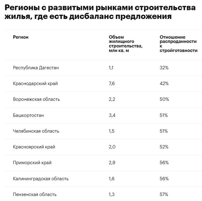 Регионы с дисбалансом предложения где могут подешеветь новостройки  В 29 из 87 регионов России где ведется жилищное строительство по состоянию на август наблюдались риски избытка предложения строящегося жилья Соотношение распроданности и стройготовности в них было ниже 60 следует из отчета Дом РФ В августе этот показатель по России упал до 70 на 18 п п ниже уровня 2024 года  Нулевое соотношение распроданности и стройготовности наблюдается в северных регионах с неразвитыми рынками новостроек Чукотский автономный округ в стройке 4 5 тыс кв м Еврейская автономная область 16 2 тыс кв м Магаданская область 61 5 тыс кв м  Низкие показатели также в Чечне 5 395 4 тыс кв м Ингушетии 12 КЧР 21 Кабардино Балкарии 31  К регионам где есть дисбаланс предложения также относятся Орловская 40 Саратовская 41 области ХМАО Югра 41 Томская 43 Липецкая 51 Тверская 53 Омская 54 области  В список также вошли крупные регионы с объемом стройки свыше 1 млн кв м Дагестан Краснодарский край Воронежская область Башкортостан Челябинская область новостройка Читать РБК Недвижимость в Telegram