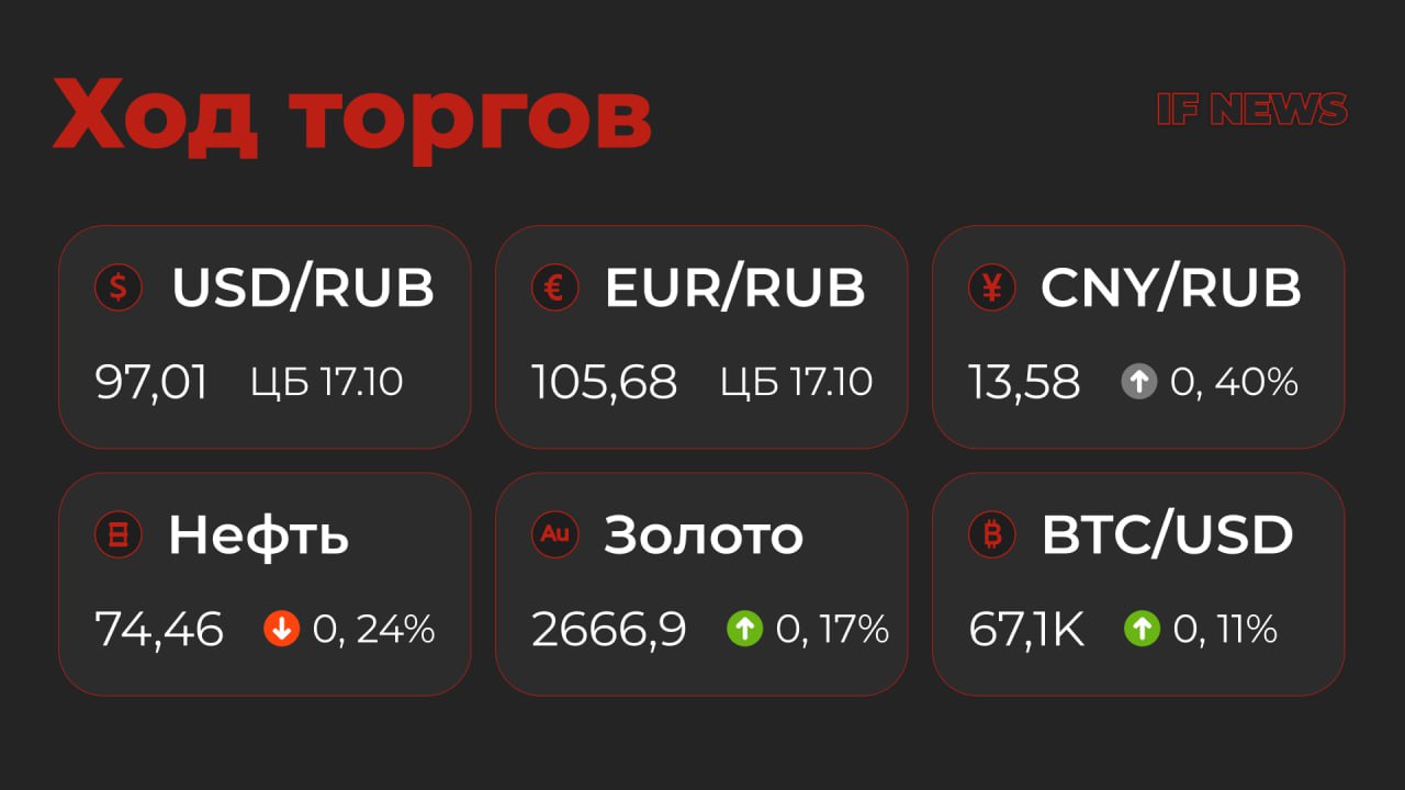 Главные события за ночь:  Глава Ассоциации банков России считает, что ЦБ сохранит ставку на грядущем заседании. По словам Анатолия Козлачкова, Банк России сохранит ставку на уровне 19%, а инфляция придёт к 4% только в 2026 году, пишут Известия.  В России сформировался ощутимый дефицит управляющего персонала. В январе-сентябре спрос на руководителей среднего и высшего звена вырос на 14%, сообщает РБК со ссылкой на исследование hh ru. При этом предлагаемые зарплаты выросли в 1,6 раз по сравнению с аналогичным периодом прошлого года. Сильнее всего спрос на руководителей вырос в гостиничное-ресторанном бизнеса, финансовом секторе, ДКХ и нефтегазовой отрасли.  Камала Харрис делает ставку на темнокожую часть населения. Кандидат от демократов заявила, что планирует поддержать регулирование криптовалют, которое обеспечит защиту чернокожих мужчин, инвестирующих или владеющих цифровыми активами. Об этом сообщают источники The Block. Также Харрис планирует внедрить инструменты достижения финансовой свободы для цветных, в том числе выплаты на сумму до $20 тысяч на открытие бизнеса.