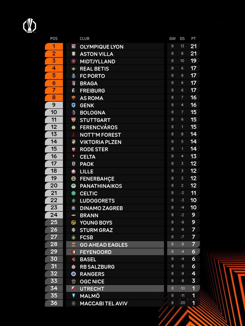 Астон Вилла вышла в 1 8 Форест в стыки Таковы итоги Общего этапа Лиги Европы для английских команд Обзоры сегодняшних матчей смотрите здесь championat com page okkosport проАПЛ