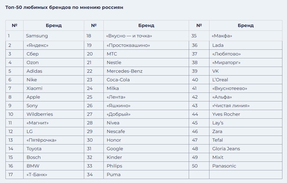 Яндекс Ozon и Widberries вошли в топ 10 любимых брендов по мнению россиян Производители товаров повседневного спроса продукты питания напитки снеки Coca Cola Nestle Простоквашино Мираторг Добрый Любятово и др составили 36 списка тем самым стали самым крупным кластером россияне назвали 18 брендов из этой категории Второе место занимают производители потребительской электроники и бытовой техники Samsung Apple Sony LG Xiaomi Philips Bosch и др 20 10 брендов Третье место делят представители сферы цифровых сервисов и технологий включая IT телеком и финтех Яндекс Сбер Ozon Wildberries МТС VK Google и др и розничной торговли продуктовые и непродуктовые сети Магнит Пятерочка Лента Zara и др с долей по 18 по 9 брендов Аналитический центр НАФИ представил пилот исследовательского проекта Топ 50 любимых брендов по мнению россиян Исследование выходит при поддержке Ассоциации коммуникационных агентств России АКАР и основано на опросе 5 тыс россиян