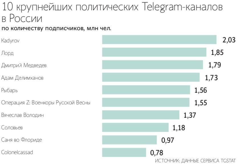 Как отразится замедление Telegram на политических каналах Замедление Telegram почти не отразится на объеме распространяемой перед выборами в Госдуму в 2026 году информации полагают опрошенные Ведомостями эксперты На данный момент суммарная аудитория каналов категории Политика составляет 159 млн подписчиков отмечают в TGStat один человек может быть подписан на несколько каналов Сливам в Telegram каналах охотно верят это является проблемой рассуждает президент Центра региональной политики Илья Гращенков Несмотря на свою анонимность есть вполне много анонимных адекватных качественных Telegram каналов которые обеспечивают и независимую дискуссию и интересную подачу информации и т д сказал политолог Ведомостям Публикации в Telegram являются частью межэлитных войн и замедление мессенджера этот процесс не остановит считает политтехнолог Юлия Милешкина Telegram Max