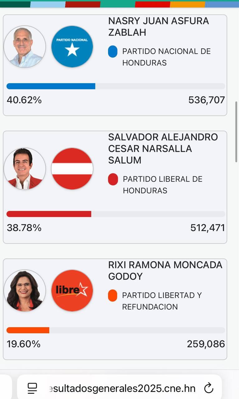 Поддержанный Трампом кандидат на выборах президента Гондураса лидирует после подсчёта части голосов Тито Асфура был третьим по опросам и на Polymarket но выходит вперёд в реальных голосах Представительница действующей правящей левой партии Рикси Монкада кажется слишком далеко чтобы победить а вот классический либерал Сальвадор Насралла всё ещё может Асфуру обогнать В Гондурасе победитель первого тура становится президентом вне зависимости от процента голосов