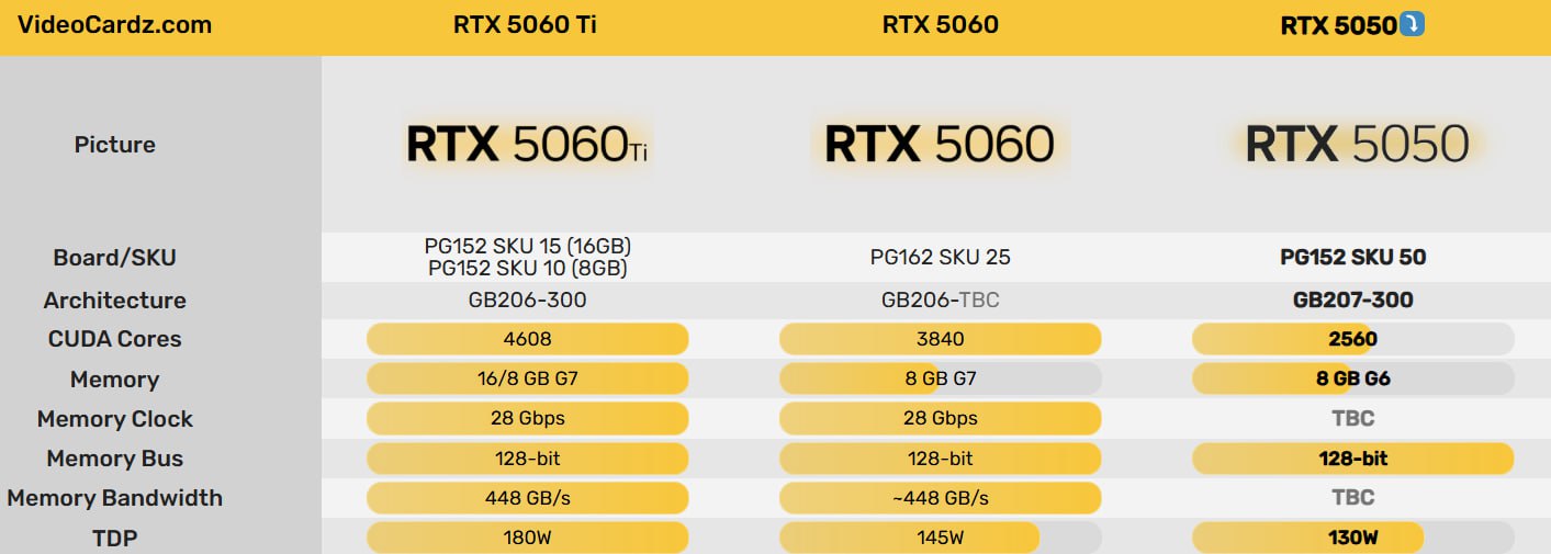 RTX 5050 уже в июне Ресурс Videocardz сообщил, что у Nvidia уже готова RTX 5050, и компания работает с партнерами для ее распространения. Анонс может состояться уже в этом месяце. Это будет самое простое решение в линейке с чипом GB207-300 на 2560 ядер CUDA -33% от RTX 5060 . Также Хуанг сэкономит на памяти – будет 8 ГБ GDDR6 на 128 битах. TGP составит 130 Вт, цены пока нет, но вполне реально рассчитывать на $200. Мой Компьютер