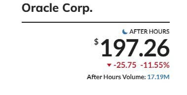 Один из фронтлейнеров пузыря ИИ Oracle после отчета упала на 11 Причина прибыль оказалась немного меньше ожиданий хотя на акцию выручка оказалась лучше прогноза другие ИИ акции такие как Nvidia и CoreWeave также падают на фоне отчета Oracle