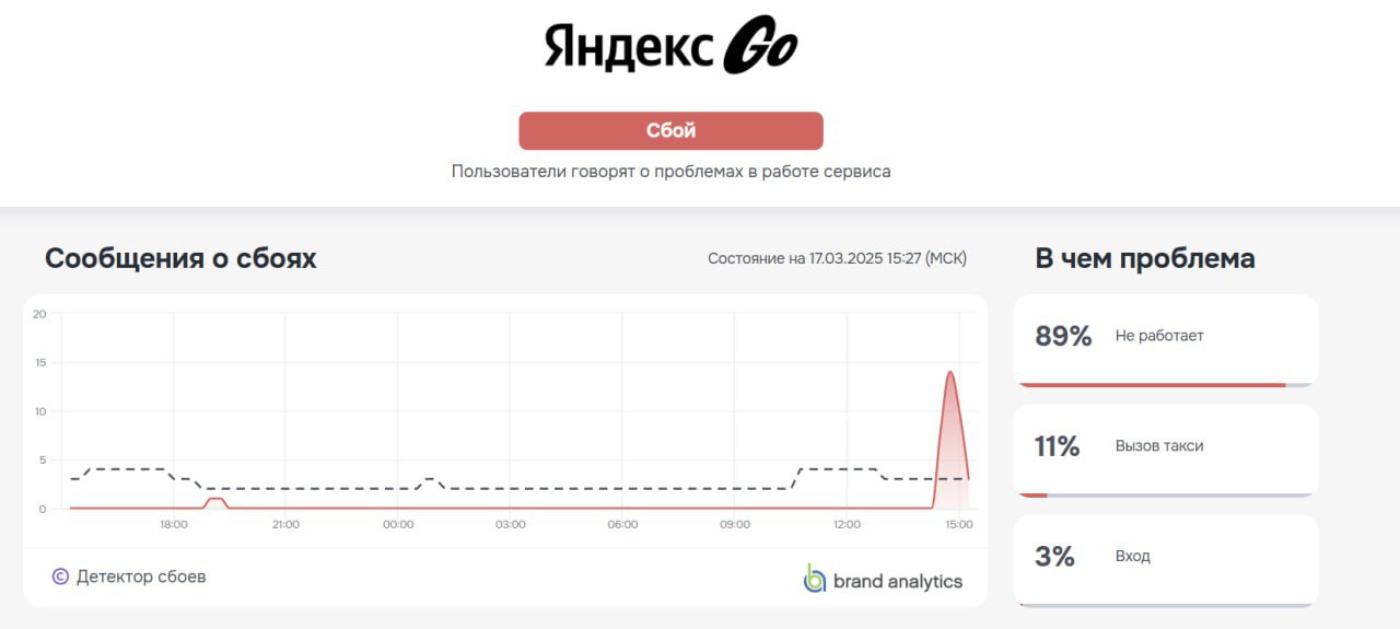 В работе сервисов  «Яндекс Go», «Яндекс.Музыка» и Avito возникли сбои  Такие данные приводит портал Downdetector.    Подпишись на «Говорит Москва»