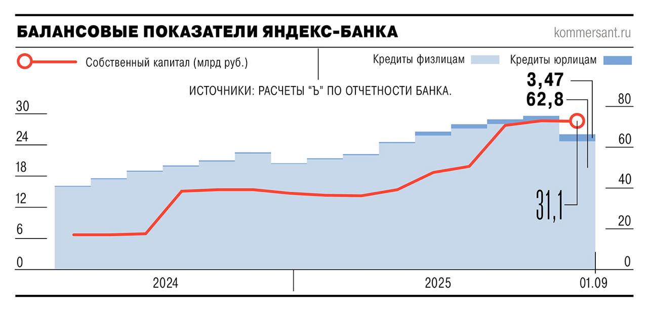 Яндекс банк выходит на рынок корпоративного кредитования делая ставку на малый бизнес Рынок корпоративного кредитования жестко поделен между крупными банками Для завоевания доли рынка Яндекс банку придется идти на повышенные риски что может привести к убыткам в первые годы Тем не менее эксперты считают что с учетом опыта работы с продавцами маркетплейса и доступа к большим массивам данных у Яндекс банка есть шансы занять нишу и постепенно укрепиться на корпоративном рынке кредитования Ъ     smartlab news i 165488