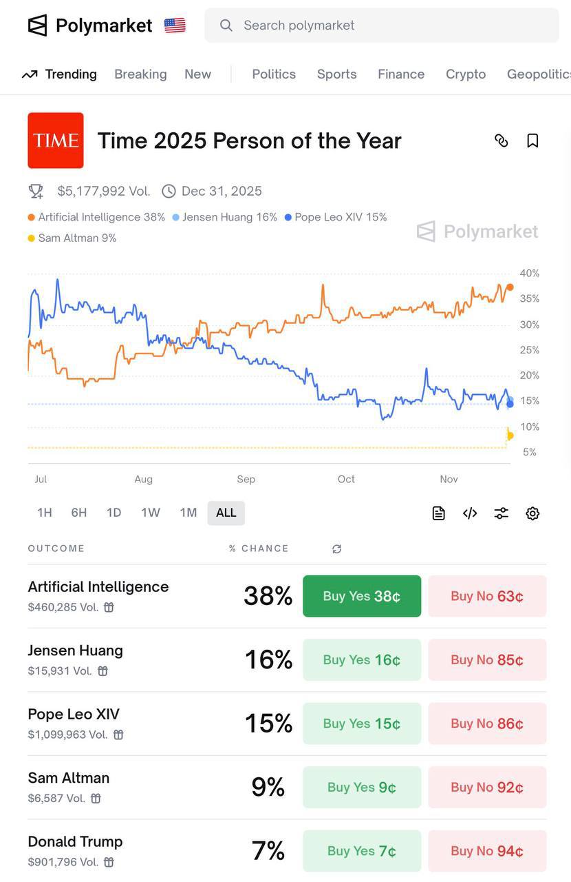 Человеком года может стать искусственный интеллект По данным платформы Polymarket вероятность того что звание журнала Time получит ИИ составляет 37 При этом Папа Римский Лев XIV может претендовать на этот статус на 15 Дональд Трамп на 7 Читать SputnikТj в MAX