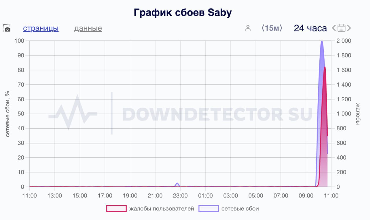В России фиксируют сбой в системе электронного документооборота СБИС Примерно 4 млн пользователей сообщают о проблемах с отправкой и получением документов и другими операциями. По предварительной информации, сбой вызван хакерской атакой.