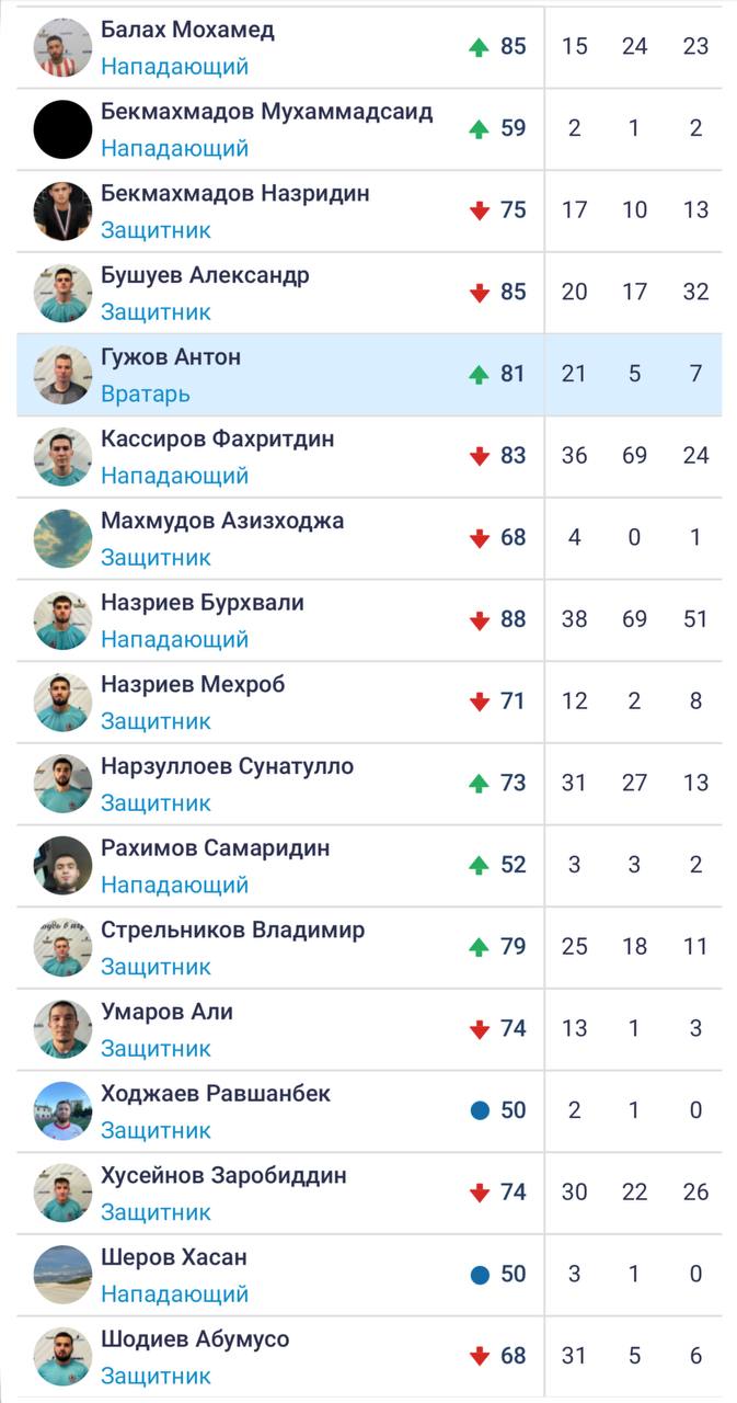 В Самаре во время футбольного матча РФЛ таджики из команды Team Young напали на футболистов команды Estetica  Иностранные специалисты спровоцировали драку, а в одном из эпизодов просто запинали толпой футболиста из команды Estetica.   После матча дисциплинарная комиссия дисквалифицировала следующих футболистов Team Young:  Назриева Бурхвали, Хусейнова Заробиддина, Назриева Мехроба, Стрельникова Владимира, Рахимова Самаридина, Нарзуллоева Сунатулло.   Как нам сообщат команда Team Young практически полностью состоит из иностранцев, которые постоянно проявляли агрессию и неспортивное поведение во время матчей. Такой футбол нам не нужен.   Подписаться