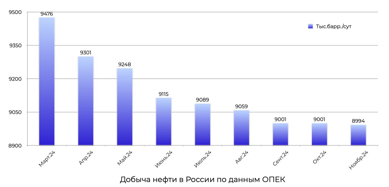 Добыча нефти в России в ноябре сократилась на 7 тысяч б/с — до 8,994 млн б/с.