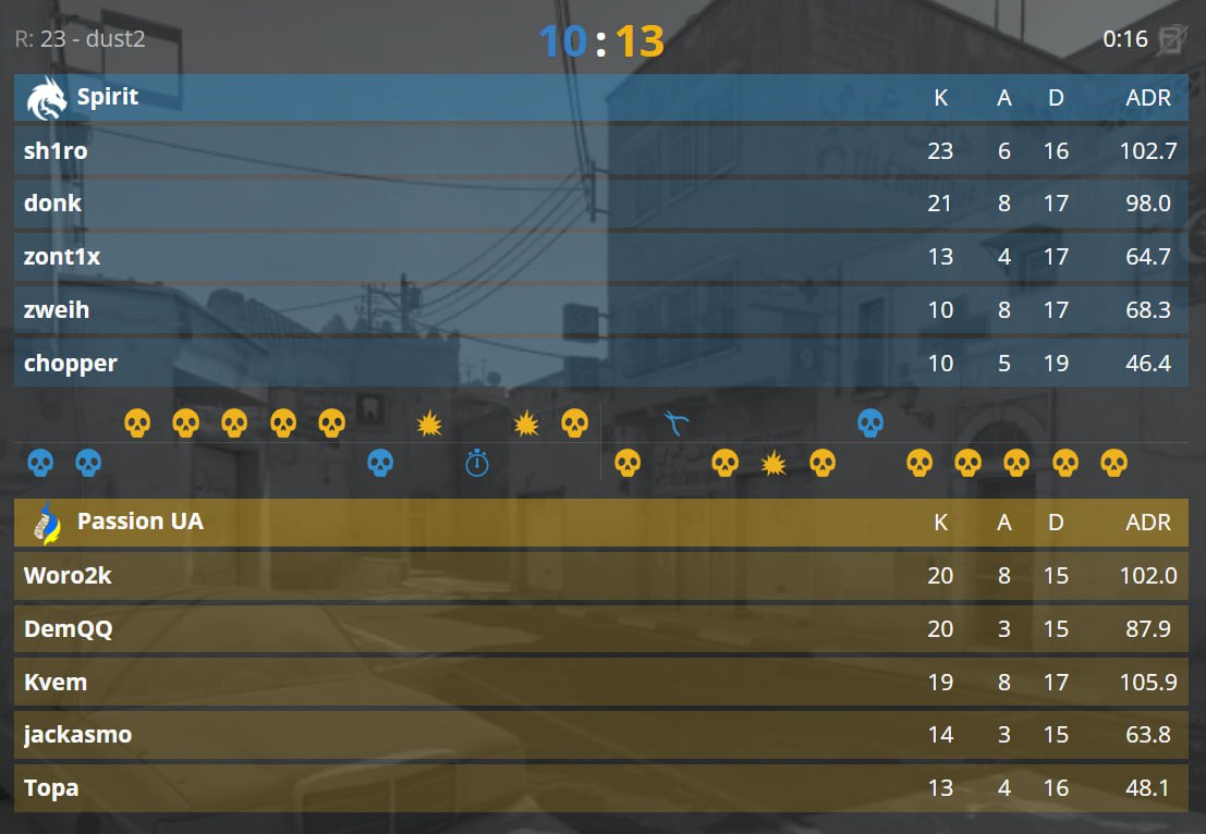 Spirit залили карту против Passion UA со счета 8-4!  Победители IEM Cologne, между прочим!    Сын Миража