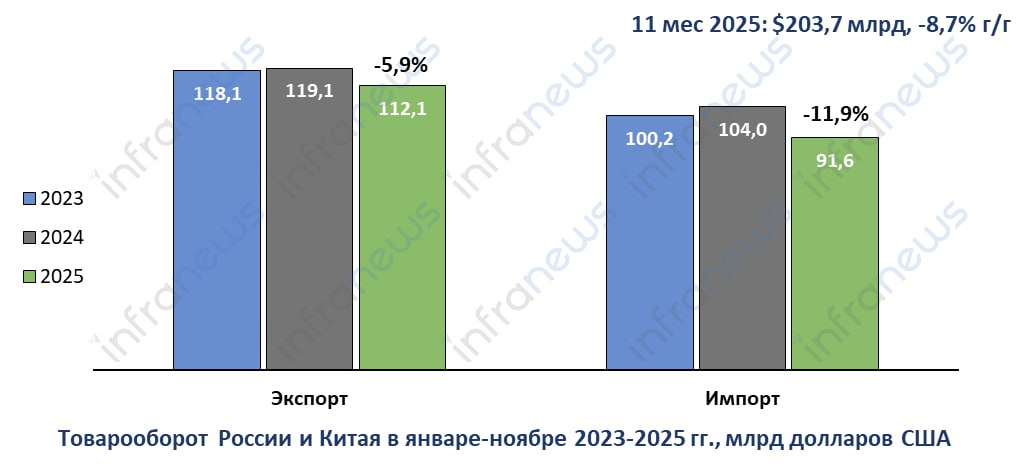 Совокупный товарооборот России и Китая в стоимостном выражении по итогам января ноября 2025 года сократился на 8 7 относительно уровня годом ранее до 203 7 млрд долларов США В том числе экспорт из России сократился на 5 9 до 112 1 млрд долларов импорт из Китая на 11 9 до 91 6 млрд долларов Общий оборот внешней торговли Китая за январь ноябрь составил 5 8 трлн долларов что больше чем годом ранее на 2 9 Доля России в текущем году в общем обороте торговли Китая составляет 3 5 против 4 годом ранее