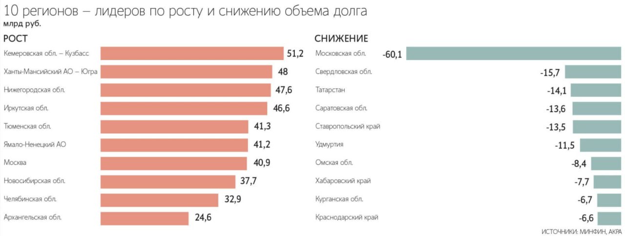 Совокупный долг регионов в 2025 году вырос на 11 до 3 48 трлн рублей подсчитало АКРА на основе данных Минфина Сильнее всего задолженность выросла за счет банковских кредитов объем которых вырос в три раза с 227 5 млрд рублей до 676 млрд Расходы на обслуживание долгов выросли на 39 до 105 млрд Совокупный долг муниципальных образований увеличился на 3 до 391 6 млрд рублей причем только за счет объема банковского долга 43 или 53 5 млрд руб Объем бюджетных кредитов при этом снизился на 16
