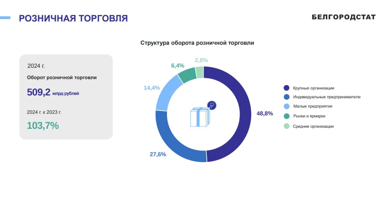 В прошлом году оборот оптовой торговли в Белгородской области составил 1 трлн 116 млрд рублей. Это на 12% больше, чем в 2023 году.   А магазины продали товаров на 509 млрд рублей, что на 3,7% больше, чем в позапрошлом году.   Выручка кафе и баров достигла почти 185 млн рублей, это на 3,4% больше по сравнению с предыдущим годом.  Такие цифры привел Белгородстат по итогам 2024 года.