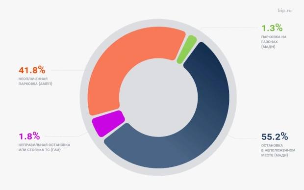 В Москве выписали 2,6 млн штрафов за неправильную парковку  Большую часть штрафов выписала Московская административная дорожная инспекция за остановку в неположенном месте  55,2% от общего числа  и парковку на газонах  1,3% .  41,8% штрафов выписало ГКУ «Администратор московского парковочного пространства» — за неоплаченную парковку.  Сотрудники ГАИ зафиксировали 1,8% среди нарушений правил парковки — за неправильную остановку или стоянку ТС.  Данные Autonews.предоставили аналитики bip. ru.   #эксклюзив_autonews