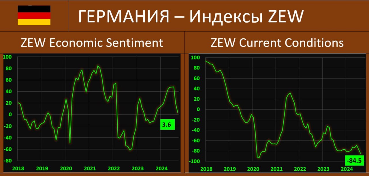 ИНДЕКСЫ ZEW В ГЕРМАНИИ: ТЕКУЩАЯ СИТУАЦИЯ ОСТАЕТСЯ НА ДНЕ  Рассчитываемый ZEW индекс экономических настроений институциональных инвесторов к немецкой экономике в августе рухнул до 3.6 vs 19.2 ранее  прогноз: 17.1 .   Но в индексе текущих экономических условий в Германии конъюнктура продолжает оставаться вблизи минимумов за последние годы: -84.5 vs -77.3  прогноз:  -65.0 .   По словам главы ZEW А.Вамбаха, ”...высокие ставки пока что сейчас и теперь, видимых улучшений со спросом, в том числе и зарубежным пока не наблюдается.…“  Ранее:   •  Германия: промпроизводство падает  •  немецкий PMI по-прежнему сильно хандрит