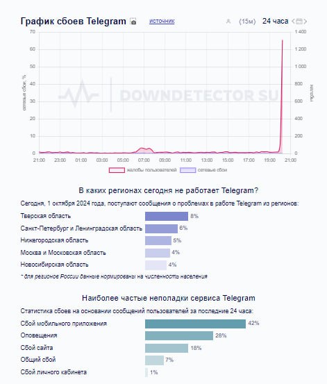 Пользователи Telegram жалуются на сбои в работе приложения.   Мессенджер зависает при попытке отправить или прочитать сообщение,  или просто открыть любой канал. Проблемы в работе сервиса подтверждаются сайтами по отслеживанию сбоев.