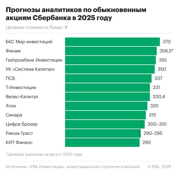 Сбербанк в 2024 году сумел сохранить своё лидирующее положение среди рыночных активов. Котировки достигали отметки в 330 рублей, причём в июле рост с начала года составлял более 20%. Однако к августу вся эта динамика была утрачена, и акции перешли в отрицательную зону. Неожиданное сохранение ключевой ставки в декабре, что привело к общему рывку на рынке, помогло Сбербанку удержать свои позиции и завершить год с небольшим положительным результатом: +3,2% в сравнении с −7% по индексу Московской биржи.  Аналитики уверены в позитивных перспективах акций Сбербанка в 2025 году. Консервативный прогноз предсказывает рост обыкновенных акций примерно на 4%, до 290 рублей к концу года. По оптимистичному сценарию, ожидается подорожание акций более чем на 32%, до 370 рублей.