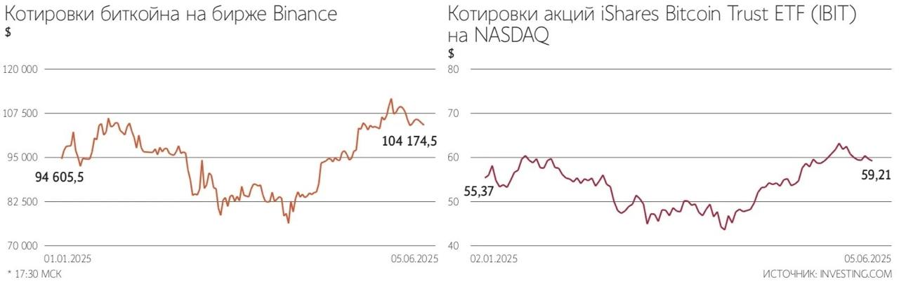 БКС мир инвестиций запустил первую на рынке стратегию автоследования с ИИ для управления криптовалютными активами — Ведомости Читать далее
