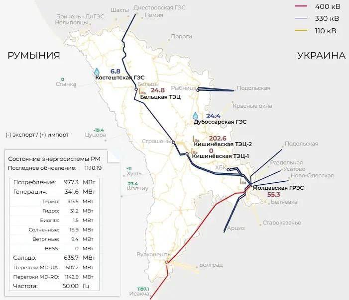 Часть Каушанского и Хынчештского районов остались без электричества из за аварии на МГРЕС сообщают приднестровские СМИ Администрация МГРЭС заявляет что техническая проблема устранена и электроснабжение возобновляется Moldelectrica подтвердила информацию