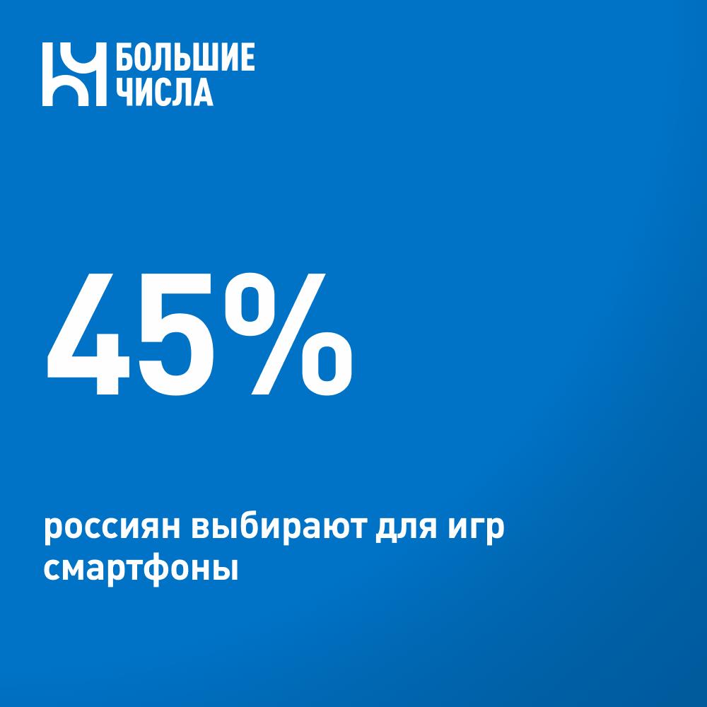 45 россиян выбирают для игр смартфоны Смартфон стал главной платформой для россиян геймеров сообщили в сервисе ЮKassa Согласно проведенному опросу эти гаджеты для игр предпочитают 45 россиян компьютеры 37 Ноутбуки для игр выбирают лишь 12 Консоли и планшеты занимают еще меньшие доли 4 и 2 соответственно Россияне выбирают смартфоны поскольку игры там в основном бесплатные что отмечает большинство опрошенных 54 37 опрошенных играют без перерывов больше часа 35 час полчаса говорится в результатах опроса