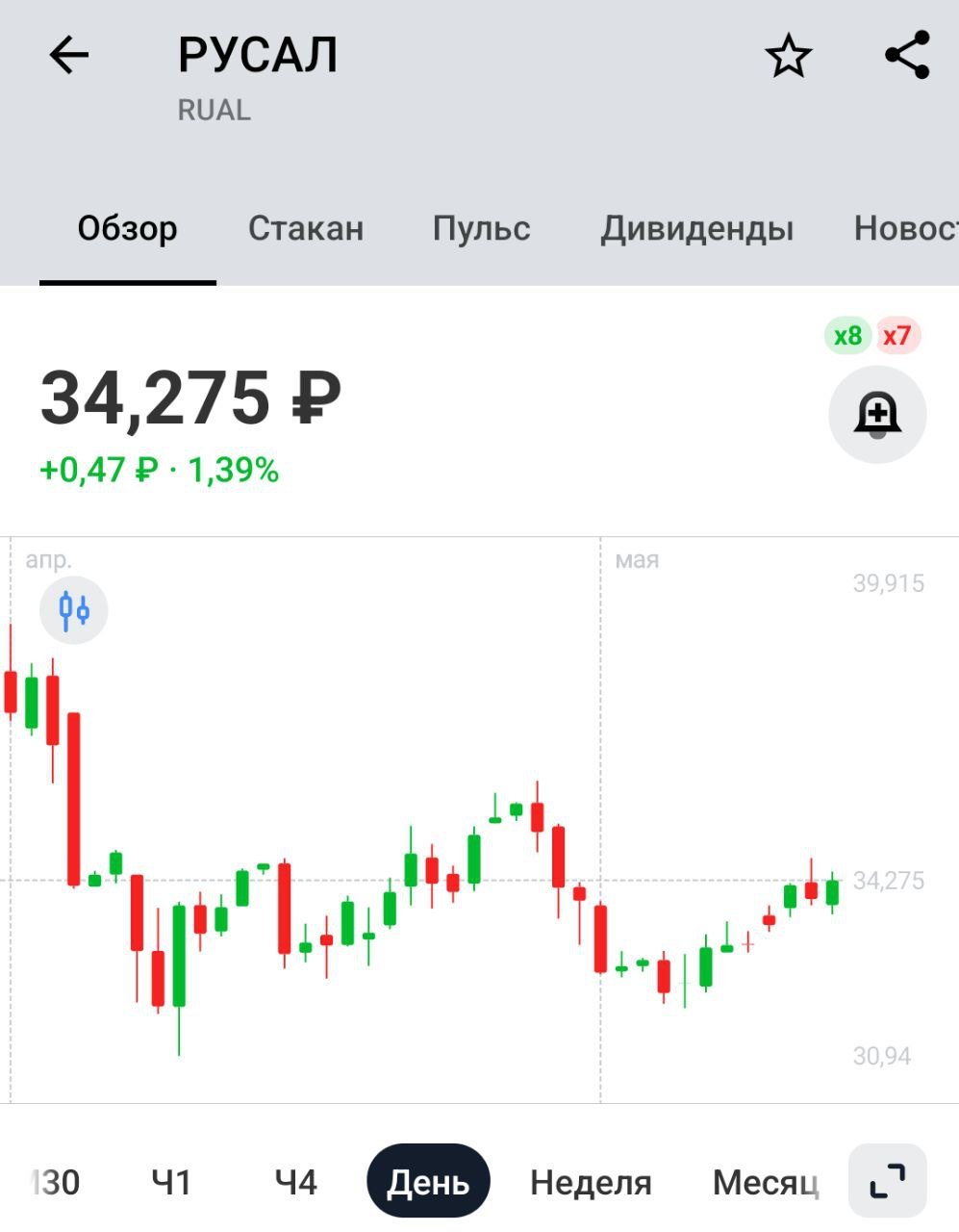Русал: отчетность по РСБУ за 1кв 2025: Выручка 155 против 2.7 млрд годом ранее Чистая прибыль 188.9 млрд руб против 2.55 млрд годом ранее Русалочка чистую прибыль в 74 раза увеличила, достойный результат