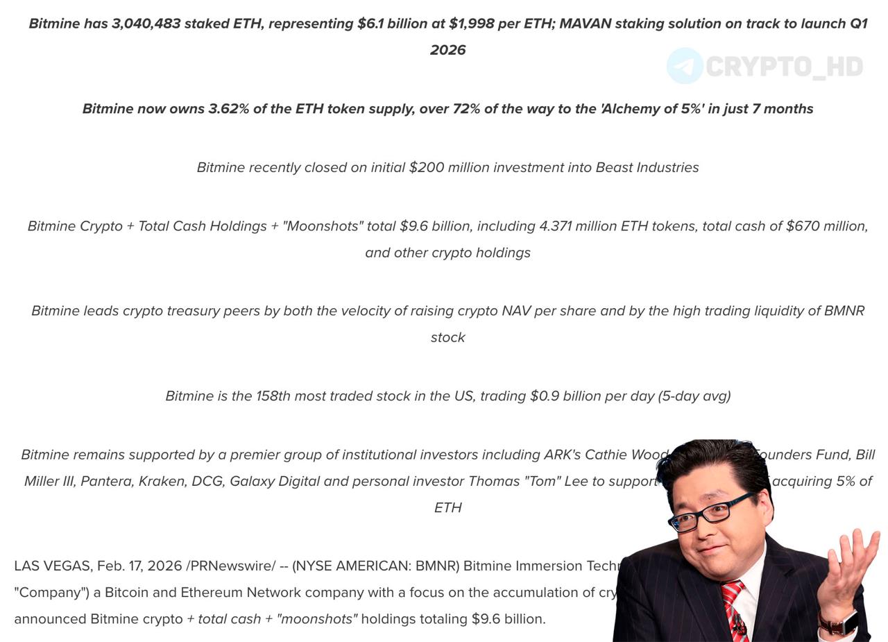 Том Ли наращивает позиции по Ethereum BitMine приобрела уже свыше 4 371 млн токенов ETH около 8 7 млрд что составляет порядка 3 62 от общего объема предложения Средневзвешенная стоимость сделки около 1998 за единицу Доступны дополнительные средства на пополнение резервов около 670 млн Недавняя покупка составила 45 759 единиц примерно 91 млн Токены находятся в режиме стейкинга порядка 3 04 млн единиц 6 1 млрд investing investing