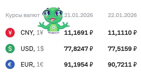 ЦБ понизил курс доллара до 77 рублей а евро до 90 Рубль продолжает укрепляться в преддверии встречи Уиткоффа и Трампа На внебирже доллар удерживаться на уровне 76 рублей Евро скатился до 89 Юань вот вот упадет ниже 11 Форекс Доллар 76 61 Евро 89 82 Юань 11 01 Купить наличную валюту в российских банках в Мск можно по Совком доллар 79 95 евро 92 65 Фора доллар 79 95 евро 93 45 Юнистрим доллар 79 00 евро 92 50 Трансстройбанк доллар 79 40 евро 93 50 Найти отделение с выгодными курсывалют в вашем городе и зарезервировать валюту в банках можно тут Будь в курсе с Банкирос Буст