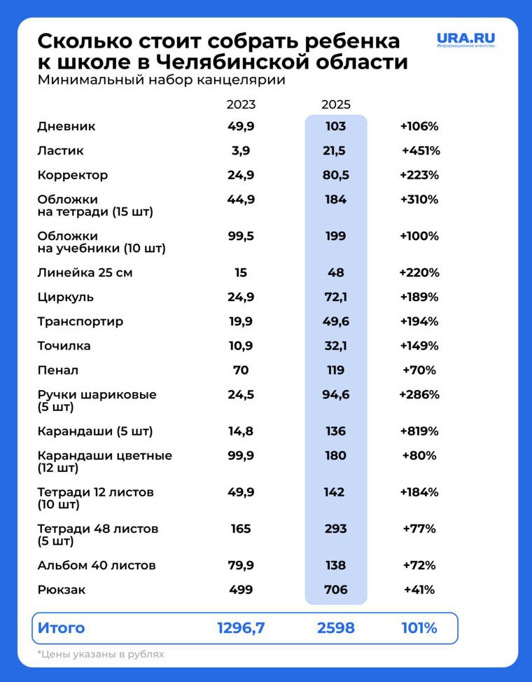 Сборы школьника в Челябинской области подорожали в два раза. Общее подорожание базовой школьной корзины — 101% — с 1296,7 рубля в 2023 году до 2598 рублей в 2025-м. В перечень вошли канцелярские принадлежности, обложки, рюкзак и пенал. Сумма фиксировалась по средней стоимости самых бюджетных товаров. #СоюзРодителейВместе Прислать новость Telegram YouTube Чат для общения: