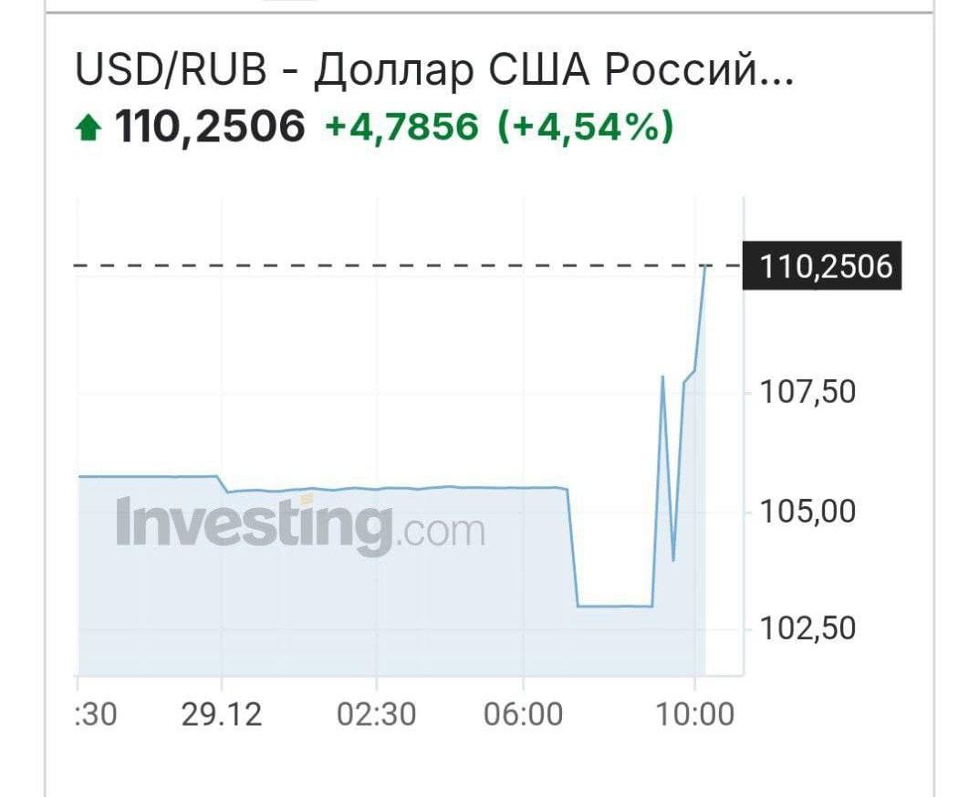 Доллар снова взлетел выше 110 рублей.  MDK Money