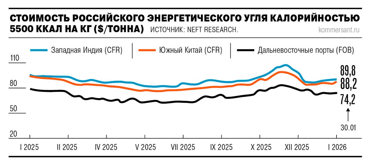 Повышение цен на уголь в Китае Из за похолодания и недостатка предложений стоимость российского угля средней калорийности возросла до 82 8 за тонну уголь Китай investing investing