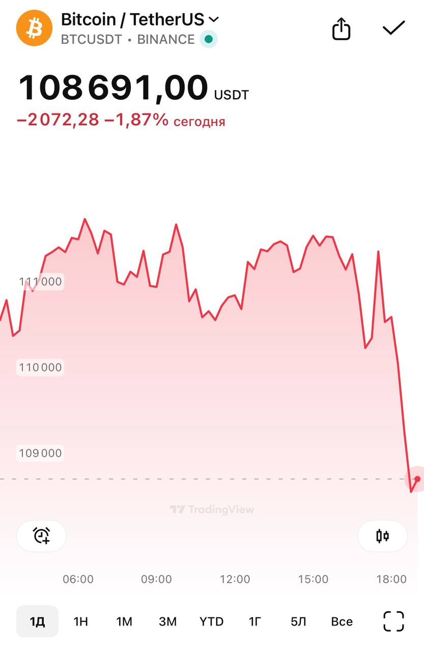 Bitcoin снова штормит крипта ниже 109 000