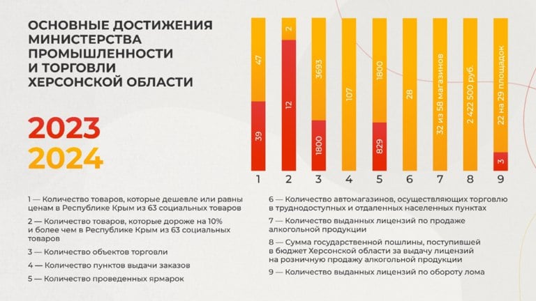 В минпромторге Херсонской области рассказали об основных достижениях региона в области промышленности и торговли   "Из регионального бюджета на финансирование мер поддержки промышленных предприятий в 2024 году выделено 7,1 млн рублей", - сообщили "Таврии" в ведомстве.  Отмечается, что в 2024 году в области открыто 9 предприятий обрабатывающей и пищевой перерабатывающей промышленности.   Кроме того, 35 заявок от предприятий Херсонщины подано в Фонд развития промышленности.  Радио Таврия - подписаться