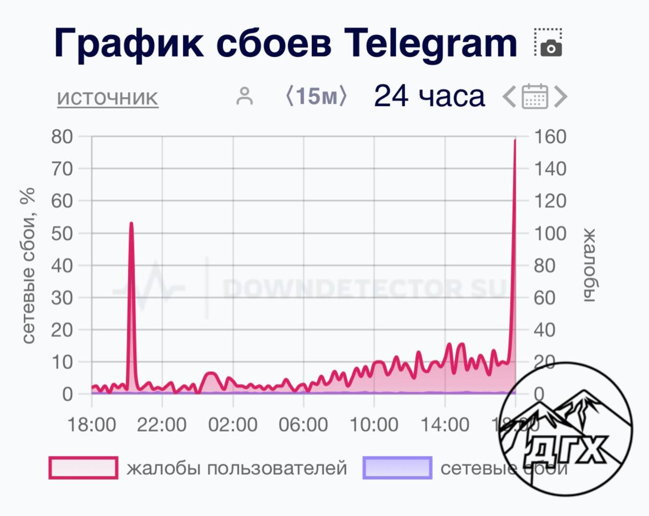 В Telegram очередной масштабный сбой   Жители регионов, в том числе Дагестана, жалуются на то, что не загружаются медиа, не приходят сообщения.   Некоторые сообщают, что Telegram работает лучше при включенном VPN.