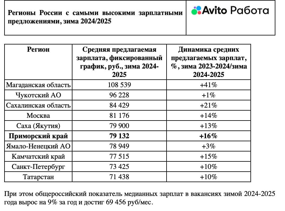 Авито: зарплату выше 100 тыс. руб. предлагают лишь в одном регионе России – на Колыме  Минувшей зимой Магаданская область стала лидером по уровню зарплатных предложений среди субъектов РФ. По данным исследования «Авито Работа», средняя заработная плата в вакансиях региона составила 108,5 тыс. руб. в месяц, что на 41% выше, чем годом ранее.    Аналитики портала отмечают, что других субъектов, где предлагаемая зарплата в среднем выше 100 тыс. руб., в России нет.