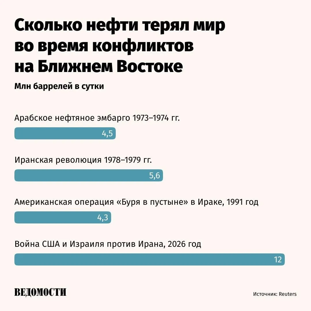 Конфликт на Ближнем Востоке длится 52 дня и вывел с мирового рынка уже около 624 млн баррелей нефти пишет Reuters основываясь на данных Международного энергетического агентства и Министерства энергетики США  Ежедневные потери составляют 12 млн баррелей в сутки или 11 5 мирового спроса Это больше чем ежедневные потери во время арабского нефтяного эмбарго 1973 года и во время Иранской революции 1978 79 годов вместе взятых Даже если мирное соглашение будет достигнуто быстро перебои в поставках будут продолжаться месяцами а в случае газа годами что еще сильнее увеличит итоговый совокупный ущерб Max Telegram Рассылка Приложение для iOS Android