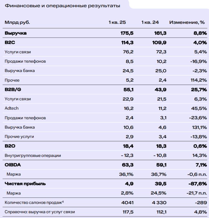 МТС МСФО 1кв 2025г: выручка увеличилась на 8,8% г/г до ₽175,5 млрд чистая прибыль снизилась на 87,6% до ₽4,9 млрд Менеджмент МТС проведет вебкаст для обсуждения результатов, который начнётся 21 мая в 12:00 по московскому времени Читать далее #MTSS