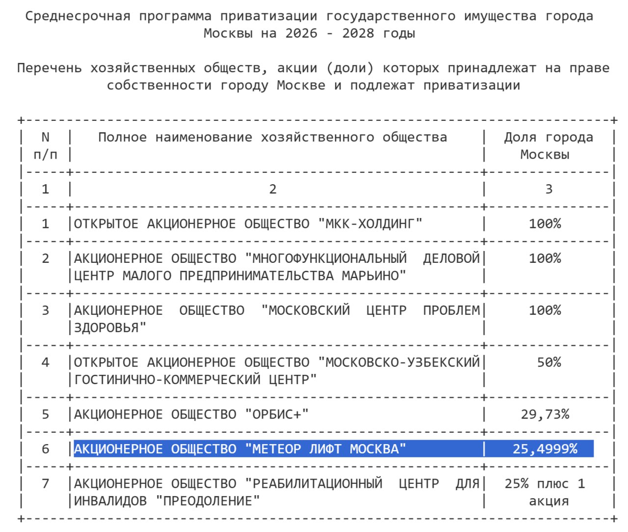 Москва продает лифты. Правительство Москвы собирается продать свою долю в компании «МЕТЕОР ЛИФТ МОСКВА» — одного из производителей лифтов в России. Сейчас городу принадлежит чуть больше 25% акций этой компании. Об этом говорится в постановлении N 1702-ПП, где утверждена программа приватизации на 2026–2028 годы. То есть продать свою долю власти планируют в ближайшие три года. Ранее компания называлась МосОТИС. Её переименовали после того, как российские активы американской Otis Elevator Company были проданы холдингу S8 Capital. Это было обязательным условием сделки, которая завершилась летом 2022 года. По информации из базы Руспрофайл, в судах с участием «МЕТЕОР ЛИФТ МОСКВА» рассматриваются более 700 дел на общую сумму почти 10 млрд рублей. Несмотря на это, по итогам 2024 года компания получила прибыль в 33 млн рублей. ™ Управдом