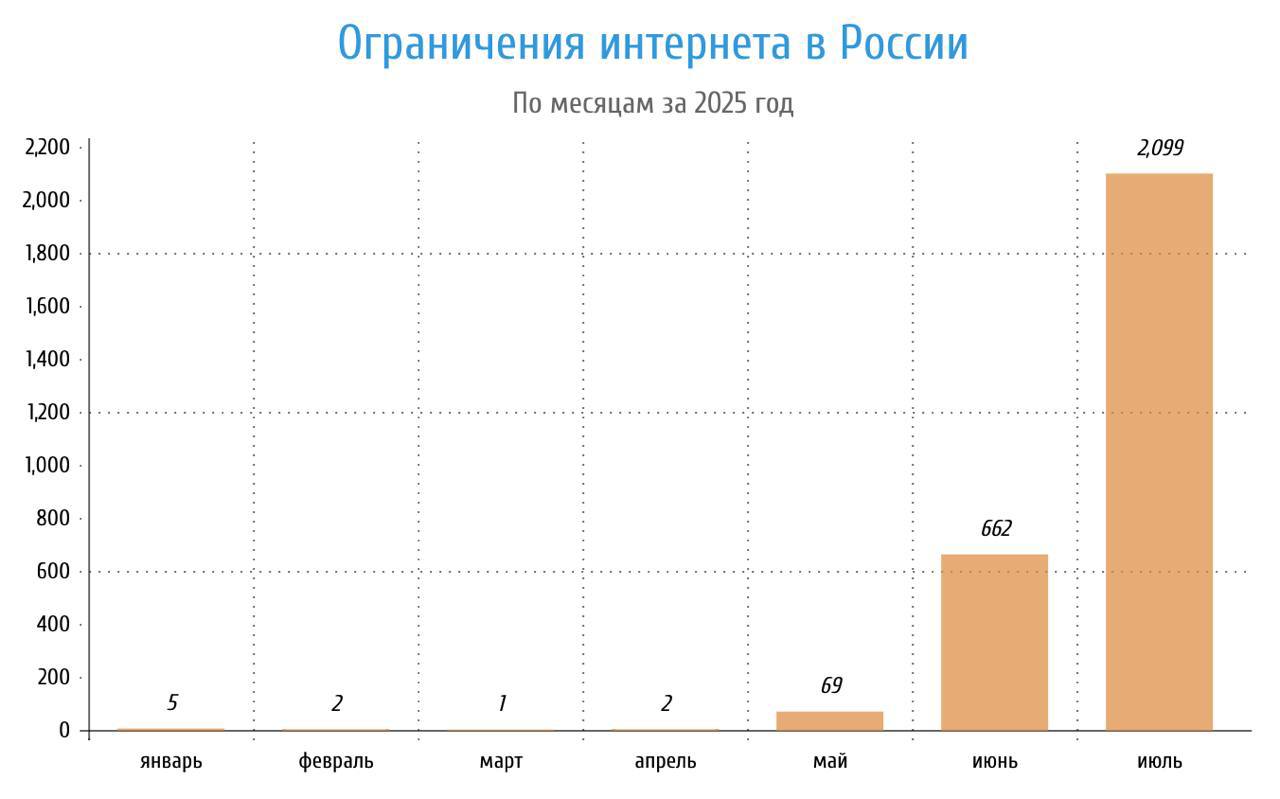 2099 ШАТДАУНОВ: ИЮЛЬ В РУНЕТЕ  Да, это снова рекорд. За июль жители РФ столкнулись не менее, чем с 2099 отключениями интернета, согласно нашим исследованиям. И это у нас ещё недостаточно данных!  В мае шатдаунов было 69, а в июне – 662. Да, мы писали, что их 655. Но перепроверили, и оказалось 662.  В основном на территории России происходят частичные интернет-шатдауны: это когда местами в городе интернет работает, а местами – нет. Но под конец месяца появилась информация об отключении мобильного интернете в населённых пунктах полностью: например, из Красноярского края жалуются на полное отсутствие интернета уже 5 дней, хотя иногда сообщают, что местами связь ненадолго восстанавливается.   По подсчётам ОЗИ, за этот месяц минимальная сумма потерь от интернет-шатдаунов составляет 25 967 800 000₽    Как объясняют происходящее? Официальные версии в основном сводятся к тому, что связь ограничивают в целях безопасности. При этом отключение связи происходит независимо от угрозы атаки БПЛА, а в некоторых местах режима угрозы и вовсе не вводилось ни разу, но шатдауны при этом были.   Что будет дальше? Власти рекомендуют запасаться наличными и готовиться к долгосрочным проблемам со связью. А ещё не волноваться и воспринимать отключения интернета как цифровой детокс.   Что делать? Готовиться заранее. Скачивай наш гайд  его можно распечатать и раздать близким , читай карточки  и репости их.