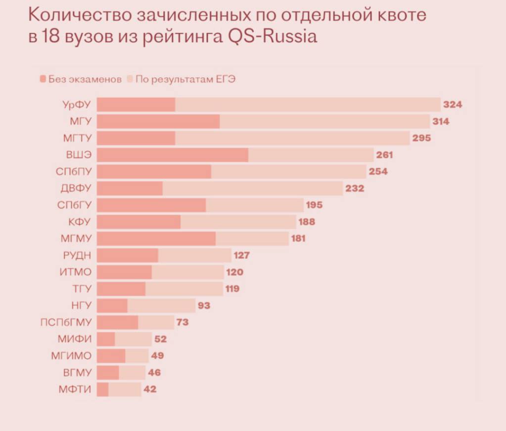 Почти 3000 участников СВО и их детей поступили в топ-вузы по льготной квоте, что на 50% больше, чем год назад. Более 1000 из них прошли без ЕГЭ. В УрФУ студентом стал абитуриент с 121 баллом за три предмета.