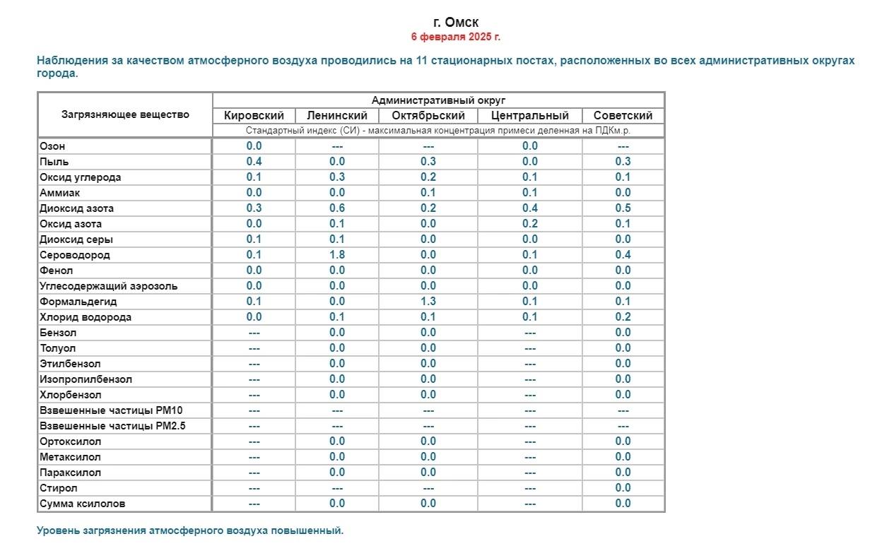 Зафиксировано превышение ПДК формальдегида и сероводорода  6 февраля Обь-Иртышское УГМС сообщило о превышении уровня загрязняющих веществ в Омске. В Ленинском округе концентрация сероводорода составила 1,8 ПДК, а в Октябрьском округе уровень формальдегида достиг 1,3 ПДК.  Загрязнение воздуха остается выше нормы: выбросы формальдегида фиксируются в регионе уже три дня подряд, сероводорода — два дня.  Подписаться \ Прислать новость