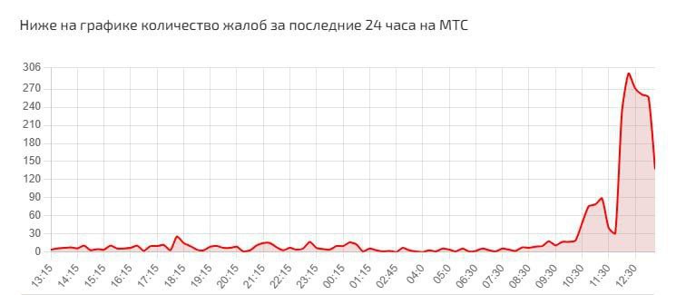 В работе МТС произошёл массовой сбой    Отмечается, что оператор уже ведёт работу по устранению проблемы.  А у вас работает?      ________  Присылайте свои новости в наш чатбот       Связь с Админом  группы