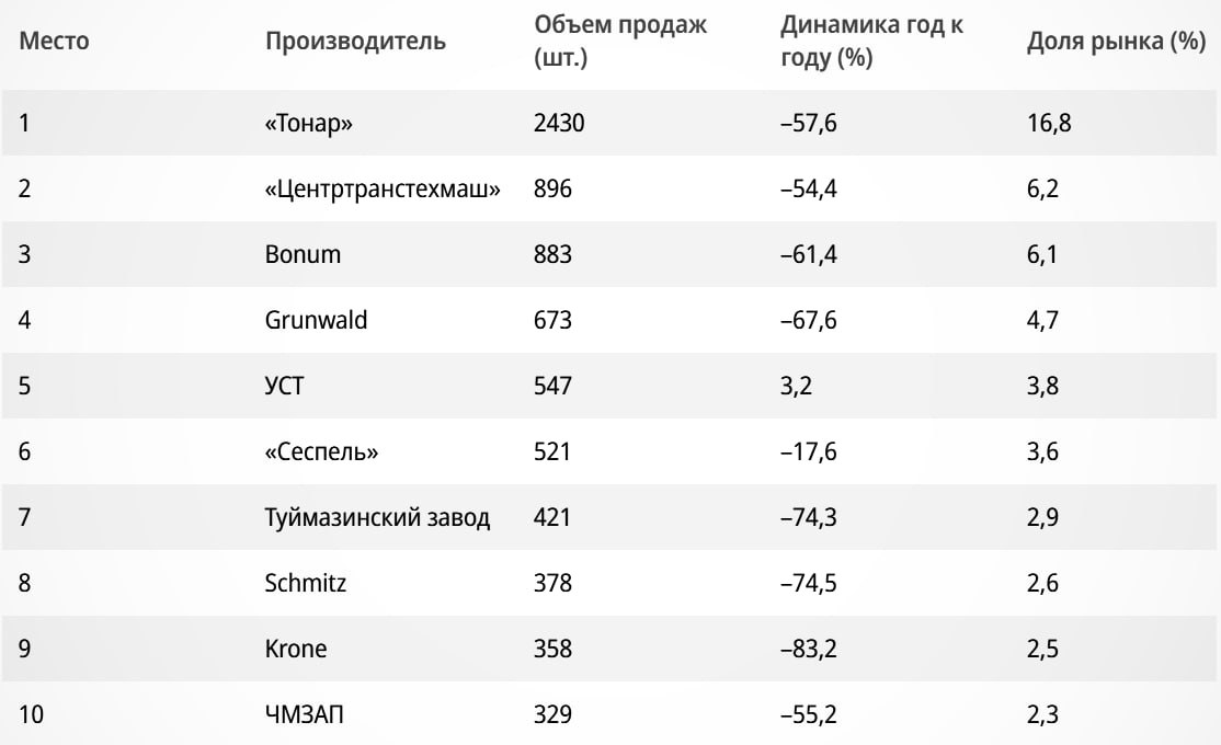 В январе сентябре в России было продано 14 46 тыс новых полуприцепов что на 60 меньше по сравнению с аналогичным периодом прошлого года Лидерами рынка в этом сегменте стали Тонар Центртранстехмаш и Bonum сообщает Коммерсантъ со ссылкой на данные агентства НАПИ