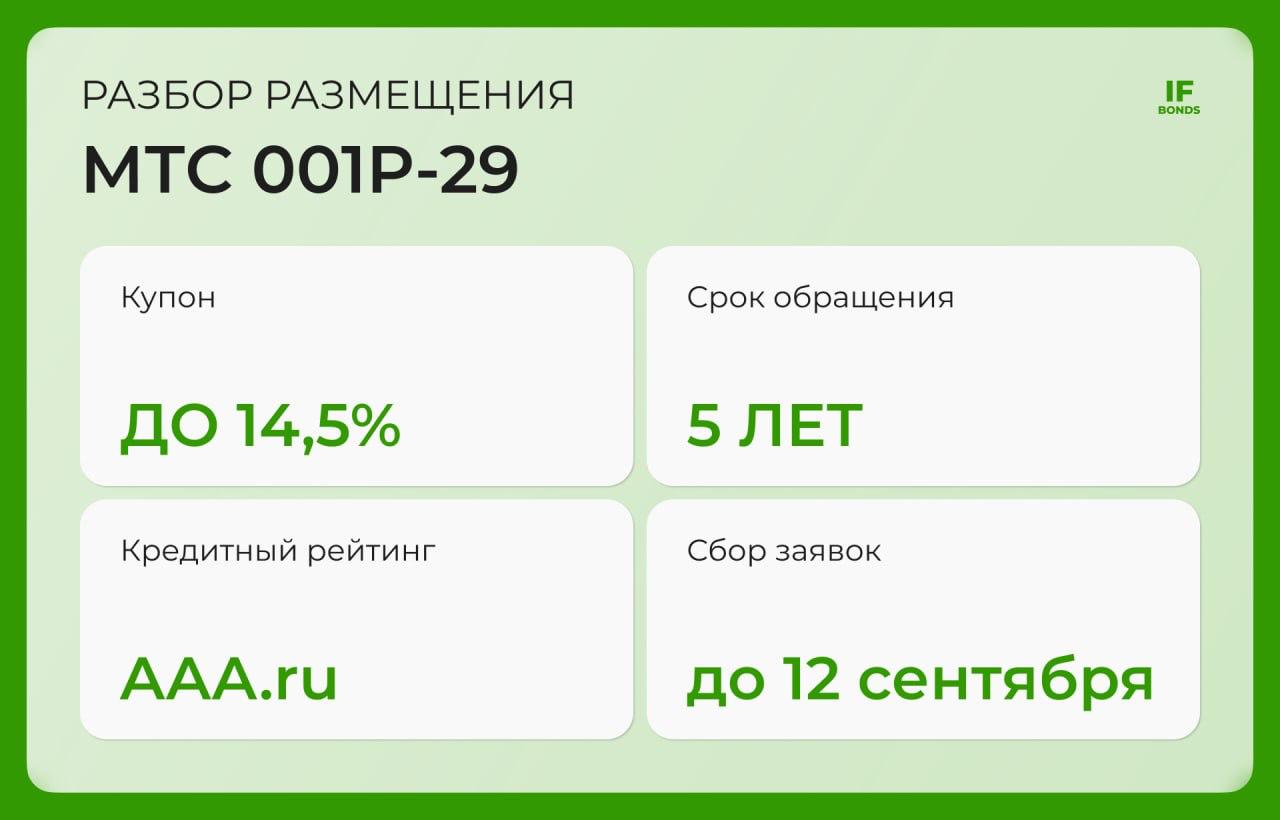 МТС снова с выпуском Брать ли фикс 14 на 5 лет с офертой через 1 5 года МТС крупнейший телеком оператор страны и постоянный гость долгового рынка И он снова в деле ведь дивиденды как то платить надо На этот раз компания предлагает длинный выпуск на 5 лет но с пут офертой уже через 1 5 года Интересно что в проспекте размещения доходность купона указана как не выше 14 5 а вот у Т Банка в карточке размещения стоят четкие 14 Желтый что то знает Параметры выпуска МТС 001P 29 купон до 14 5 годовых выплаты ежемесячные срок 5 лет но оферта через 1 5 года амортизации нет объём 10 млрд рейтинг ruAAA AAA RU сбор заявок до 12 сентября Что мы знаем о компании ПАО МТС крупнейший провайдер связи и цифровых сервисов в России и СНГ Почти 83 млн абонентов Кроме классической мобильной и фиксированной связи компания активно развивает экосистему финтех МТС Банк медиа онлайн кинотеатр KION IT и AI решения Акции МТС торгуются на Мосбирже тикер MTSS контрольный акционер АФК Система Компания известна своей стратегией делаем дивиденды любой ценой Это радует акционеров но добавляет долговой нагрузки Финансовые результаты по МСФО за второй квартал 2025 выручка 195 млрд 14 г г новый рекорд драйверы мобильный интернет экосистема и облачные сервисы OIBDA 73 млрд 11 г г операционный бизнес работает стабильно чистая прибыль всего 3 млрд 61 г г Основная причина рост процентных расходов 76 г г CAPEX 62 млрд за полугодие свободный денежный поток ушёл в минус 32 млрд чистый долг 430 млрд 5 с начала года Пока показатель ЧД OIBDA 1 7 Это формально нормально но при высокой ставке ЦБ проценты душат маржу Как с рейтингами ruAAA Эксперт РА AAA ru НКР AAA RU АКРА Все агентства подтверждают наивысший уровень надёжности но при этом акцентируют внимание на высокой долговой нагрузке и отрицательных чистых активах Вывод Выпуск надёжный МТС системный эмитент с рейтингом AAA Купон 14 выглядит неплохо для такого уровня риска плюс ежемесячные выплаты Однако оферта через 1 5 года делает ставку фактически короткой При этом у компании огромный долг и отрицательный FCF так что дивиденды и рост бизнеса оплачиваются кредиторами Если вы хотите добавить в портфель AAA фикс от крупного эмитента вариант рабочий Но есть альтернатива на вторичке имеются выпуски с похожей доходностью и с меньшими долгами Не является индивидуальной инвестиционной рекомендацией Размещения IF Bonds