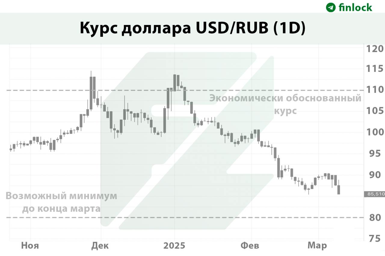 Укрепление рубля на фоне переговоров России и США почти наверняка завершено, — эксперты  Аналитики отмечают, что экономически выгодный курс доллара сейчас для большинства игроков — ₽100, а укрепление рубля на фоне геополитики завершено. Для дальнейшего падения курса долара потребуются причины посерьезнее, поэтому, вероятно, уже скоро рубль начнет ослабевать, считают эксперты.  До конца марта еще возможно падение доллара до ₽80, однако тенденцией это не станет, если внешние условия не улучшатся, отметили аналитики.  Российская газета