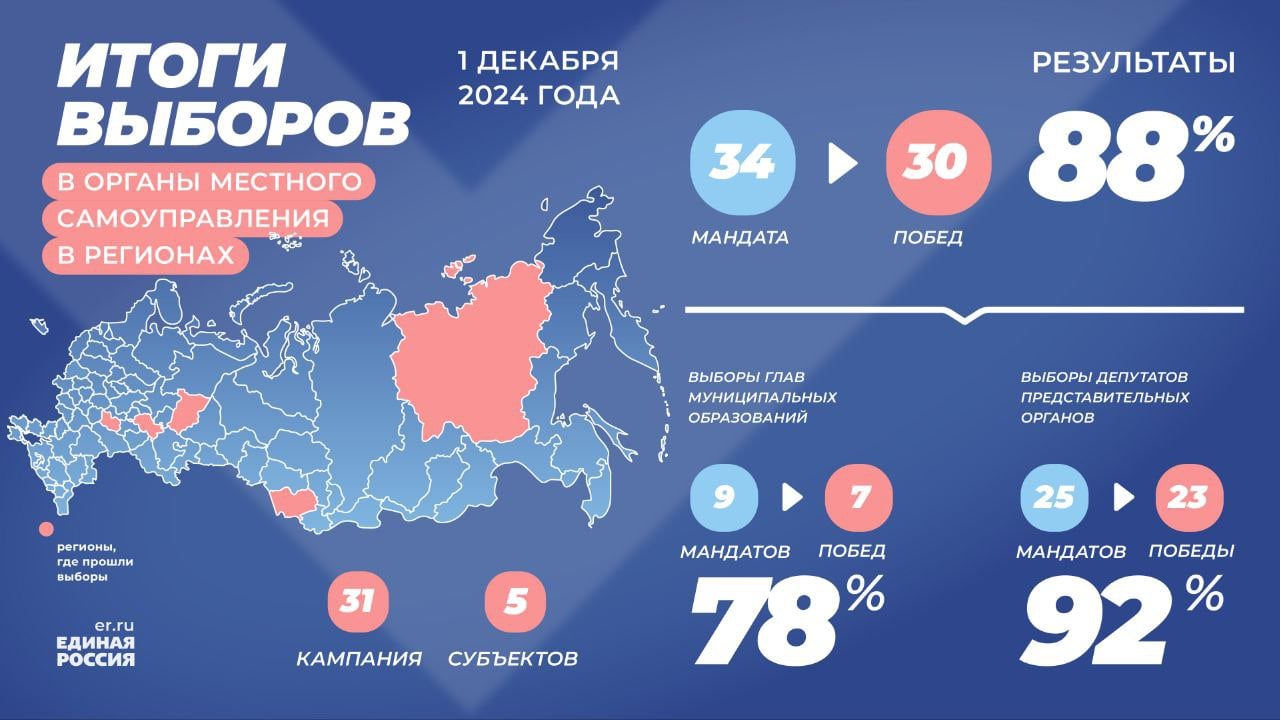 На выборах в прошедшее воскресенье кандидаты от Единой России получили 88% мандатов.  Глав муниципальных образований и депутатов представительных органов выбирали в Алтайском крае, Республике Саха  Якутия , Республике Татарстан, Пермском крае и Пензенской области. В ходе 31 кампании замещалось 34 мандата. Подробнее – в инфографике.