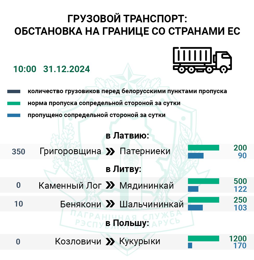 Очередь грузовиков фиксируются только на въезд в Латвию.   Более 350 большегрузов фиксируется перед латвийским пунктом пропуска Патерниеки  Григоровщина . Через данный маршрут на сопредельную территорию за сутки проследовало 45% авто. Перед литовским погранпереходом Шальчининкай  Бенякони  находится около 10 грузовиков.    По состоянию на 10:00 очередь легкового транспорта на въезд в ЕС отсутствует.