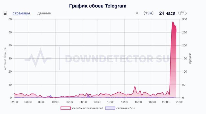 В России тем временем чуть прилёг Telegram.   Пользователи массово жалуются, что не могут отправить сообщения и посмотреть фото. Больше всего жалоб из Новосибирской области и Забайкалья.